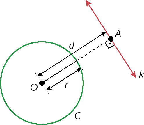 Ilustração. Circunferência C com ponto O no centro. Reta k que não intercepta a circunferência com ponto A sobre ela. Segmento saindo de O e chegando em A com ângulo de 90 graus, medindo d. Distância de O à circunferência medindo r.