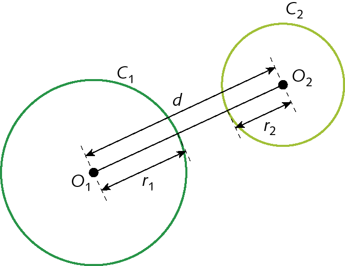 Ilustração. Circunferência C1 com centro O1 e raio r1. À direita, circunferência C2 com centro O2 e raio r2. C1 e C2 não se interceptam. Distância de O1 a O2 é d.