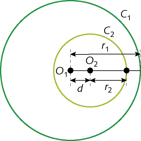 Ilustração. Circunferência C1 com centro O1 e raio r 1. Dentro dela, circunferência C2 com centro O2 e raio r 2. C1 e C2 não se interceptam. Distância de O1 a O2 é d.