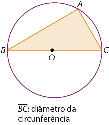 Figura geométrica. Circunferência de centro O. Dentro, triângulo ABC inscrito à circunferência. Ponto O pertence ao lado BC do triângulo. Símbolo. Segmento de reta BC.