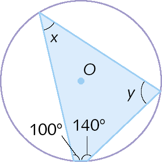 Figura geométrica. Circunferência de centro O. Dentro, quadrilátero convexo inscrito à circunferência. As medidas dos 4 ângulos internos do quadrilátero são dadas: X, Y, 140 graus e 100 graus. O ângulo que mede X é oposto ao que mede 140 graus e o ângulo que mede Y é oposto ao que mede 100 graus.