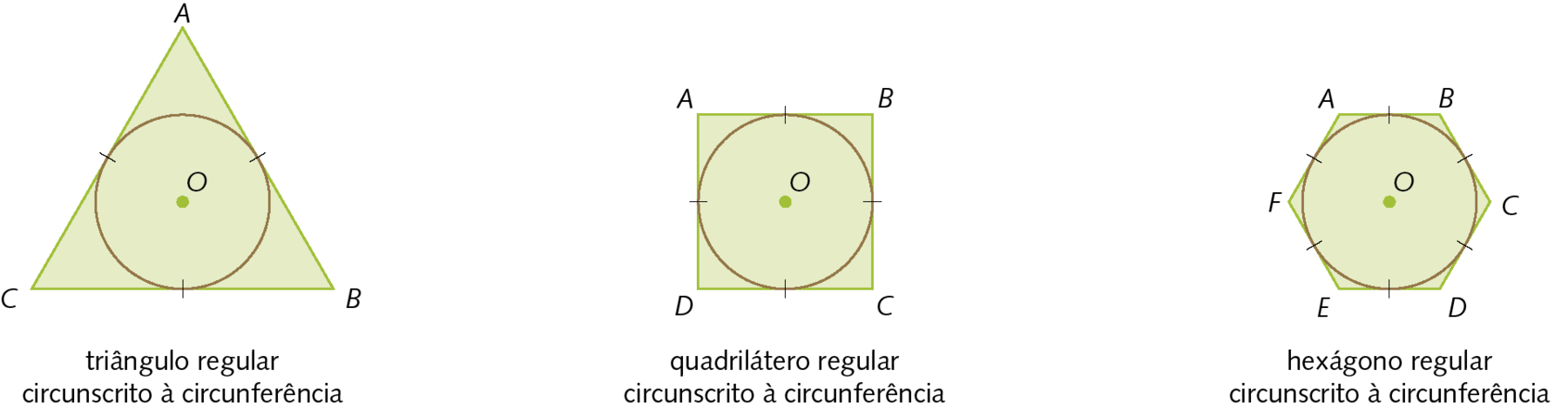 Figura geométrica. Circunferência de centro O. Fora, triângulo ABC com os lados congruentes e tangentes à circunferência. Cota: triângulo regular circunscrito à circunferência. Ao lado, figura geométrica. Circunferência de centro O. Fora, quadrilátero ABCD com os lados congruentes e tangentes à circunferência. Cota: quadrilátero regular circunscrito à circunferência. Ao lado, figura geométrica. Circunferência de centro O. Fora, hexágono ABCDEF com os lados congruentes e tangentes à circunferência. Cota: hexágono regular circunscrito à circunferência.