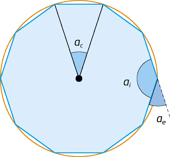 Figura geométrica. Circunferência. Dentro, decágono inscrito à circunferência, ambos de mesmo centro. Com destaque, a medida AC de um ângulo central, a medida AI de um ângulo interno e a medida AE de um ângulo externo.