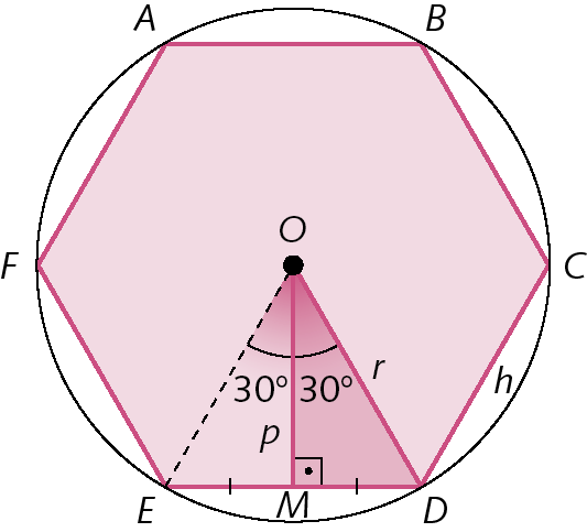 Figura geométrica. Circunferência de centro O. Dentro, hexágono regular ABCDEF inscrito à circunferência. Lado CD mede H. Segmento de reta OD mede R. M é ponto médio do lado DE. Segmento de reta OM, perpendicular a DE, mede P. Ângulos DOM e EOM medem 30 graus cada.