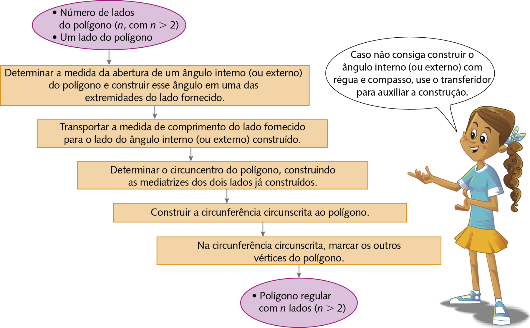 Fluxograma. Na vertical, o fluxograma começa com o quadro: Número de lados do polígono (N, com N maior que 2); Um lado do polígono. Seta para baixo indicando o quadro: Determinar a medida da abertura de um ângulo interno (ou externo) do polígono e construir esse ângulo em uma das extremidades do lado fornecido. Seta para baixo indicando o quadro: Transportar a medida de comprimento do lado fornecido para o lado do ângulo interno (ou externo) construído. Seta para baixo indicando o quadro: Determinar o circuncentro do polígono, construindo as mediatrizes dos dois lados já construídos. Seta para baixo indicando o quadro: Construir a circunferência circunscrita ao polígono. Seta para baixo indicando o quadro: Na circunferência circunscrita, marcar os outros vértices do polígono. Seta para baixo indicando o quadro: Polígono regular com N lados (N maior que 2). Ilustração. Menina de cabelo comprido, camiseta azul e saia amarela. Ela fala: Caso não consiga construir o ângulo interno (ou externo) com régua e compasso, use o transferidor para auxiliar a construção.