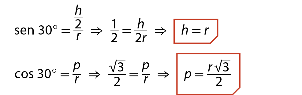Sentença matemática. Seno de 30 graus igual a fração, numerador fração H sobre 2, denominador R, implica que fração 1 sobre 2 igual a fração H sobre 2R implica que, abre quadro, H igual a R, fecha quadro. Abaixo. Sentença matemática. Cosseno de 30 graus igual a fração P sobre R implica que fração raiz de 3 sobre 2 igual a fração P sobre R implica que, abre quadro, P igual a fração, numerador R raiz de 3, denominador 2, fecha quadro.