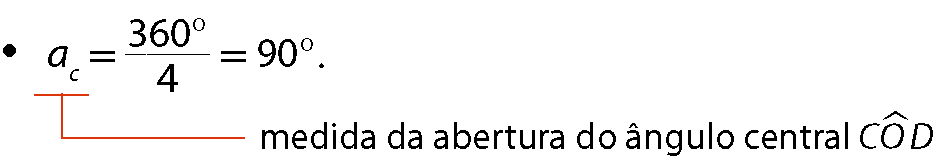 Esquema. AC igual a fração 360 graus sobre 4 igual a 90 graus. Fio em AC com a indicação: medida da abertura do angulo central COD.