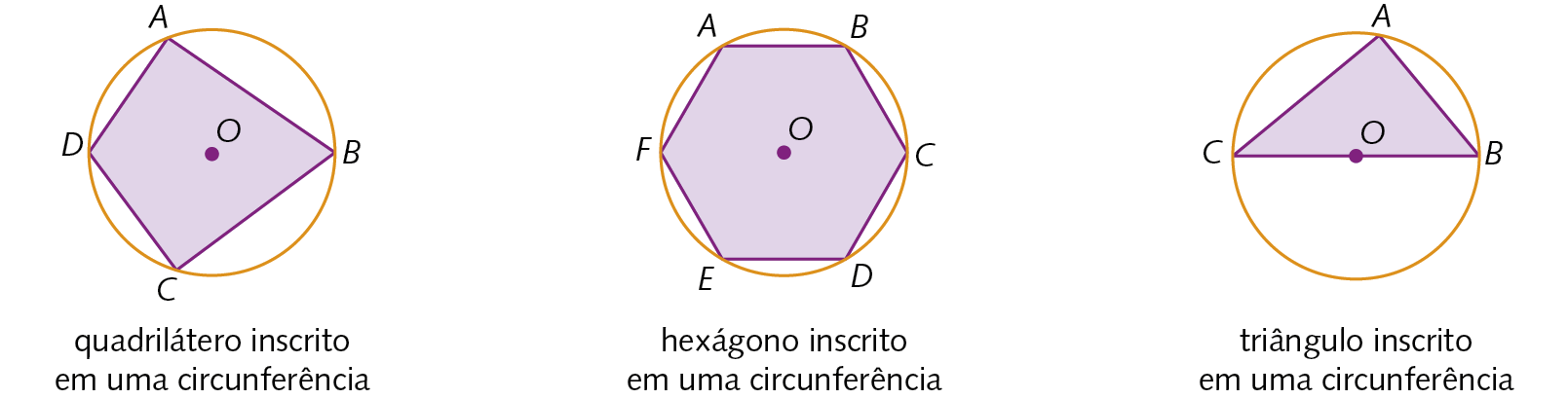 Figura geométrica. Circunferência de centro O. Dentro, quadrilátero ABCD com os vértices pertencentes à circunferência. Cota: quadrilátero inscrito em uma circunferência. Ao lado, figura geométrica. Circunferência de centro O. Dentro, hexágono ABCDEF com os vértices pertencentes à circunferência. Cota: quadrilátero inscrito em uma circunferência. Ao lado, figura geométrica. Circunferência de centro O. Dentro, triângulo ABC com os vértices pertencentes à circunferência. Ponto O pertence ao lado BC do triângulo. Cota: triângulo inscrito em uma circunferência.