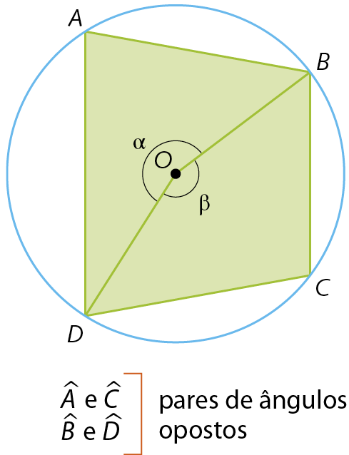 Figura geométrica. Circunferência de centro O. Dentro, quadrilátero convexo ABCD inscrito à circunferência. Os vértices B e D estão ligados ao ponto O, formando 2 quadriláteros: ABOD e BCDO. O arco BAD mede alfa. O arco BCD mede beta. Esquema. Ângulo A e ângulo C. Ângulo B e ângulo D. Chave nesses ângulos com a indicação: pares de ângulos opostos.