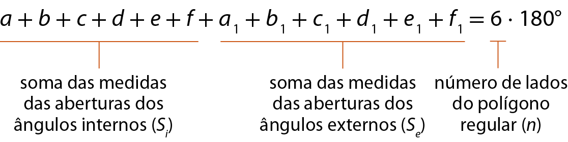 Esquema. A mais B mais C mais D mais E mais F mais A1 mais B1 mais C1 mais D1 mais E1 mais F1 igual a 6 vezes 180 graus. Fio em A mais B mais C mais D mais E mais F com a indicação: soma das medidas das aberturas dos ângulos internos (SI). Fio em A1 mais B1 mais C1 mais D1 mais E1 mais F1 com a indicação: soma das medidas das aberturas dos ângulos externos (SE). Fio em 6 com a indicação: número de lados do polígono regular (N).