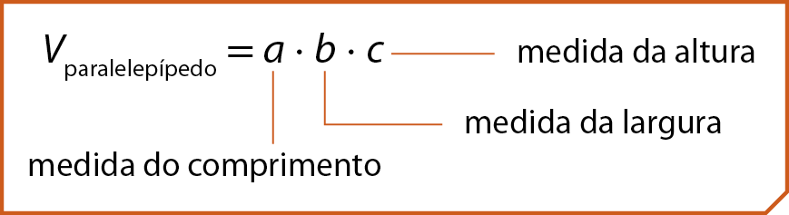 Esquema. Quadro com a fórmula: V paralelepípedo, igual a a vezes b vezes c. de a sai a cota indicando medida do comprimento; de b sai a cota indicando medida da largura e de c sai a cota indicando medida da altura.