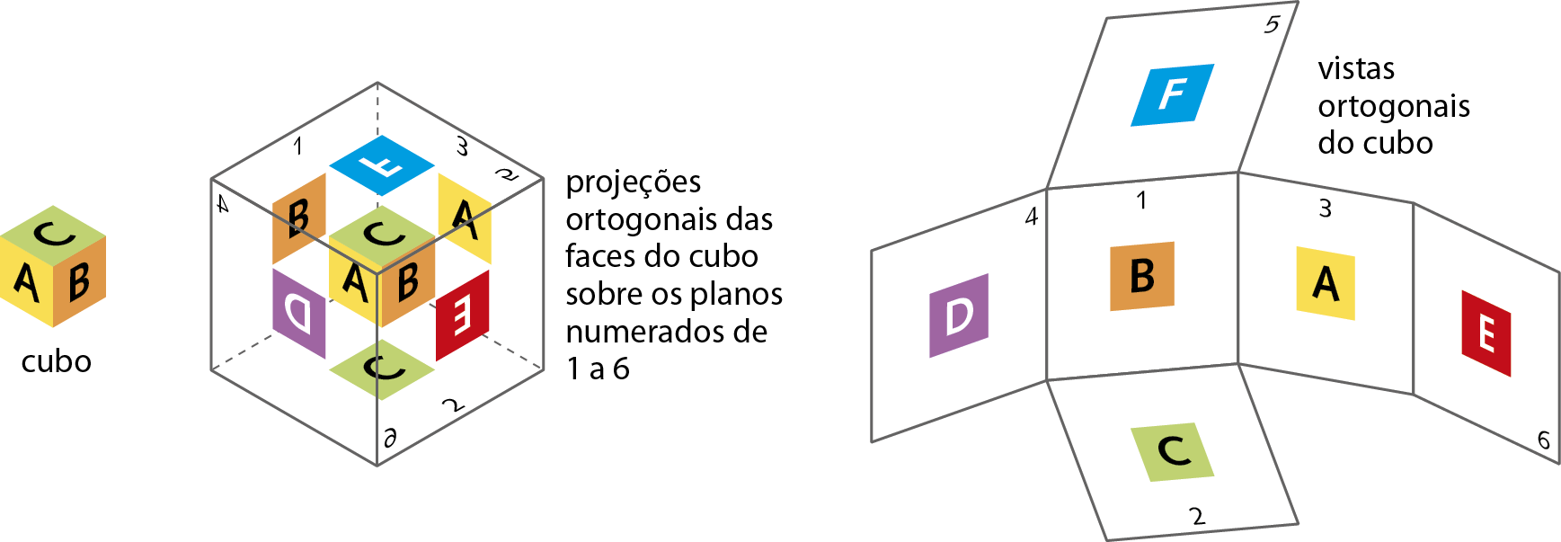 Esquema. Cubo colorido em que é possível ver três faces: uma amarela com a letra A, uma alaranjada com a letra B e outra verde com a letra C. Abaixo, a legenda cubo. À esquerda, o mesmo cubo colorido no centro de seis planos perpendiculares entre si. As projeções ortogonais das faces do cubo aparecem nos planos. A face amarela com a letra A é projetada  no plano 3 de trás à direita; a face alaranjada com a letra B é projetada no plano 1 de trás à esquerda; a face verde com a letra C é projetada no plano 2 inferior; a face oculta lilás com a letra D é projetada no plano 4 da frente à esquerda; a face oculta vermelha com a letra E e projetada no plano 6 da frente à direita e a face oculta azul com a letra F é projetada no plano 5 acima do cubo. À esquerda estão apresentadas as vistas ortogonais do cubo nos planos 1, 2, 3, 4, 5 e 6.