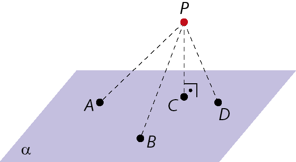 Figura geométrica. Representação do plano alfa na horizontal e do ponto P na parte de cima, não pertencente à alfa. No plano alfa estão representados os pontos A, B, C e D e os segmentos tracejados PA, OB, PB, PC e PD. O segmento PC é ortogonal à alfa.