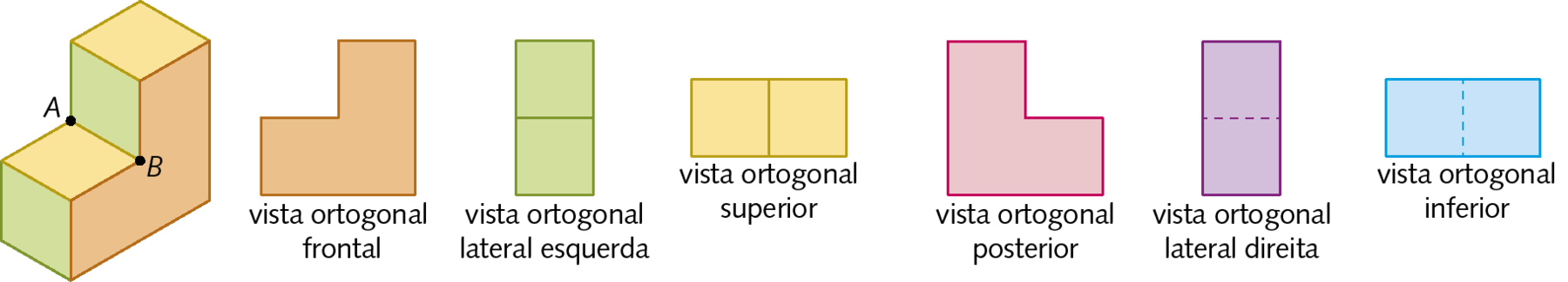 Esquema. Figura geométrica espacial, semelhante a uma escada de dois degraus. Dois vértices A e B e a aresta AB estão destacados. Ao lado direito estão representadas a vista ortogonal frontal: figura alaranjada em formato de L invertido verticalmente; a vista ortogonal lateral esquerda: dois quadrados verdes na vertical; a vista ortogonal superior: dois quadrados amarelos lado a lado na horizontal; a vista ortogonal posterior: figura vermelha em formato de L; a vista ortogonal lateral direita: dois quadrados roxos na vertical; a vista ortogonal inferior: dois quadrados azuis lado a lado na horizontal.