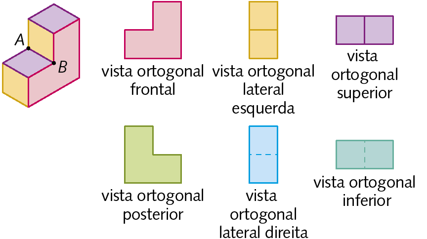 Esquema. Figura geométrica espacial, semelhante a uma escada de dois degraus. Dois vértices A e B e a aresta AB estão destacados. Ao lado direito estão representadas a vista ortogonal frontal: figura vermelha em formato de L invertido verticalmente; a vista ortogonal lateral esquerda: dois quadrados alaranjados na vertical; a vista ortogonal superior: dois quadrados lilás lado a lado na horizontal. Abaixo, a vista ortogonal posterior: figura verde em formato de L; a vista ortogonal lateral direita: dois quadrados azuis na vertical; a vista ortogonal inferior: dois quadrados verdes lado a lado na horizontal.