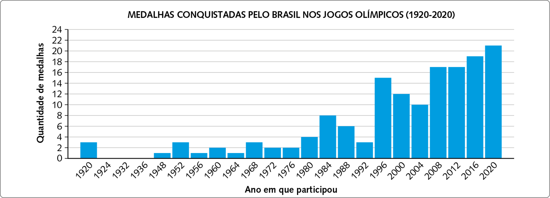 Gráfico. Gráfico em barras verticais com o título MEDALHAS CONQUISTADAS PELO BRASIL NOS JOGOS OLÍMPICOS (1920 à 2020). O eixo horizontal indica o ano em que participou. O eixo vertical indica a quantidade de medalhas. Os dados são: 1920: 3. 1924: 0. 1932: 0. 1936: 0. 1948: 1. 1952: 3. 1956: 1. 1960: 2. 1964: 1. 1972: 2. 1976: 2. 1980: 4. 1984: 8. 1988: 6. 1992: 3. 1996: 15. 2000: 12. 2004: 10. 2008: 17. 2012: 17. 2016: 19. 2020: 21.