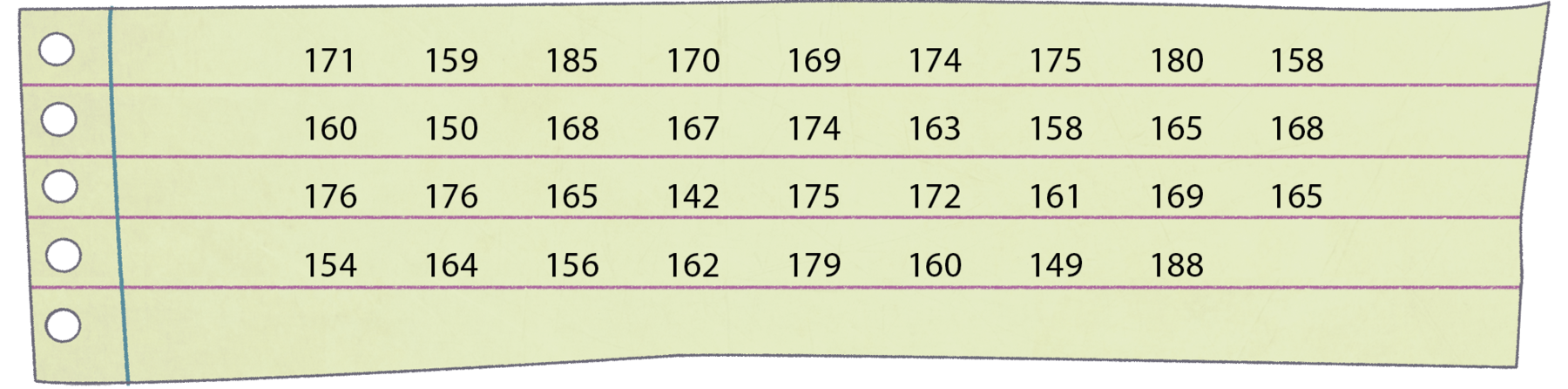 Ilustração. Folha de caderno verde com números. Primeira linha: 171, 159, 185, 170, 169, 174, 175, 180, 158. Segunda linha: 160, 150, 168, 167, 174, 163, 158, 165, 168. Terceira linha: 176, 176, 165, 142, 175, 172, 161, 169, 165. Quarta linha: 154, 164, 156, 162, 179, 160, 149, 188.