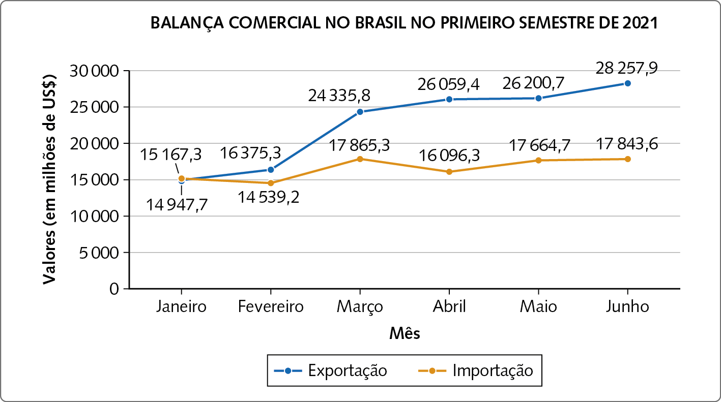 Gráfico. Gráfico de linhas com o título BALANÇA COMERCIAL NO BRASIL NO PRIMEIRO SEMESTRE DE 2021. O eixo horizontal indica a o mês e o eixo vertical indica Valores (em milhões de dólares). Há duas linhas representadas com legenda abaixo indicando as cores azul para exportação e alaranjada para importação. Os dados são: Janeiro: Exportação: 14 mil 947,7. Importação: 15 mil 167,3. Fevereiro: Exportação: 16 mil 375,3. Importação: 14 mil 539,2. Março: Exportação: 24 mil 335,8. Importação: 17 mil 865,3. Abril: Exportação: 26 mil 59,4. Importação: 16 mil 96,3. Maio: Exportação: 26 mil 200,7. Importação: 17 mil 664,7. Junho. Exportação: 28 mil 257,9. Importação: 17 mil 843,6.