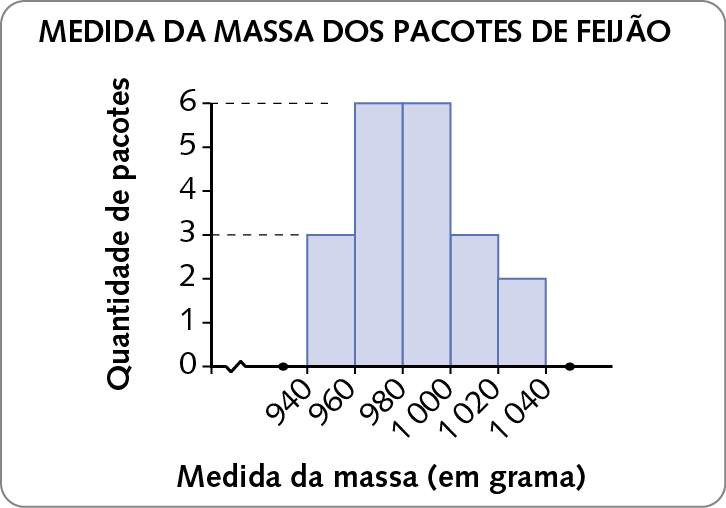 Gráfico. Gráfico de barras verticais com o título MEDIDA DA MASSA DOS PACOTES DE FEIJÃO. O eixo horizontal indica a medida da massa (em grama) e vai de zero a mil e 40 dom graduação de 20 em 20. Tem uma marca de supressão entre zero e 940. O eixo vertical indica a quantidade de pacotes. Os dados são: de 940 a 960: 3. De 960 a 980: 6. De 980 a 1000: 6. De 1000 a 1020: 3. De 1020 a 1040: 2.