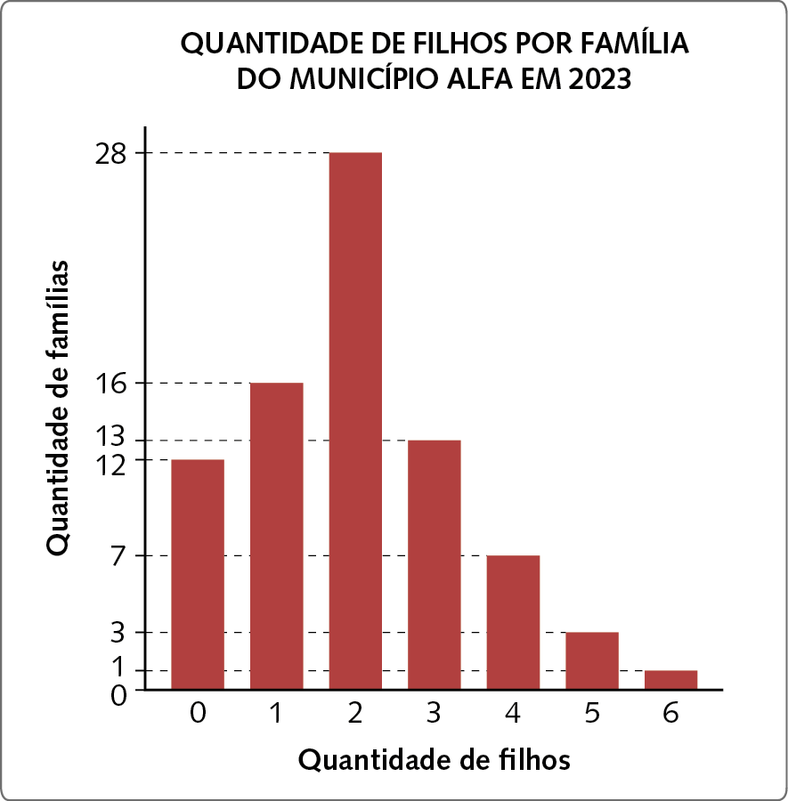 Gráfico. Gráfico em barras verticais com o título QUANTIDADE DE FILHOS POR FAMÍLIA DO MUNICÍPIO ALFA EM 2023. O eixo horizontal indica a quantidade de filhos. O eixo vertical indica a quantidade de famílias. Os dados são: 0 filhos: 12 famílias. 1 filho: 16 famílias. 2 filhos: 28 famílias. 3 filhos: 3 famílias. 4 filhos: 7 famílias. 5 filhos: 3 famílias. 6 filhos: 1 família.