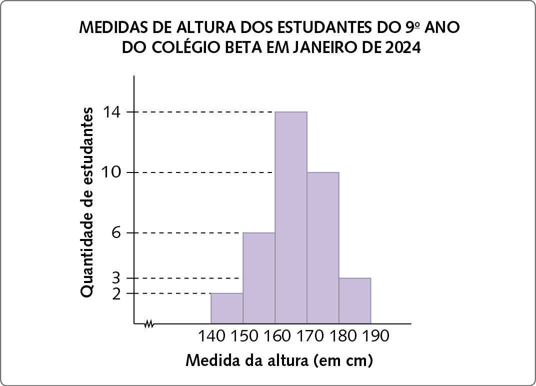 Gráfico. Sequência do gráfico anterior. O eixo horizontal indica a medida da altura (em centímetros), tem um sinal de supressão entre 0 e 140 e marcações 140 a 190, de 10 em 10 unidades. O eixo vertical indica a quantidade de estudantes com marcações em 2, 3, 6, 10 e 14. Representação das barras na cor lilás: de 140 cm a 150 cm, 2 estudantes; de 150 cm a 160 cm, 6 estudantes; de 160 cm a170 cm, 14 estudantes; de 170 a 180, 10 estudantes; de 180 a 190, 3 estudantes.