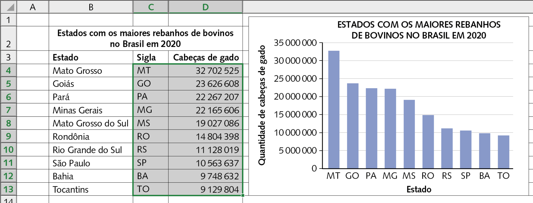 Ilustração. Representação de uma planilha eletrônica. Há uma tabela representada. Título da tabela 'Estados com os maiores rebanhos de bovinos no Brasil em 2020'. Estado: Mato Grosso. Sigla: MT. Cabeças de gado: 32 milhões 702 mil 525. Estado: Goiás. Sigla: GO. Cabeças de gado: 23 milhões 626 mil 608. Estado: Pará. Sigla: PA. Cabeças de gado: 22 milhões 267 mil 207. Estado: Minas Gerais. Sigla: MG. Cabeças de gado: 22 milhões 165 mil 606. Estado: Mato Grosso do Sul. Sigla: MS. Cabeças de gado: 19 milhões 027 mil 086. Estado: Rondônia. Sigla: RO. Cabeças de gado: 14 milhões 804 mil 398. Estado: Rio Grande do Sul. Sigla: RS. Cabeças de gado: 11 milhões 128 mil 019. Estado: São Paulo. Sigla: SP. Cabeças de gado: 10 milhões 563 mil 637. Estado: Bahia. Sigla: BA. Cabeças de gado: 9 milhões 748 mil 632. Estado: Tocantins. Sigla: TO. Cabeças de gado: 9 milhões 129 mil 804. As células correspondentes às siglas dos estados e às quantidades de cabeças de gado selecionadas. Ao lado direito da tabela há um gráfico de barras verticais representando os dados da tabela. O eixo vertical vai de zero a 35 milhões com graduação de cinco em cinco milhões e representa a 'Quantidade de cabeças de gado'. O eixo horizontal  indica os Estados por meio das siglas.