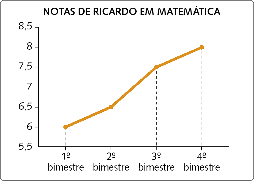 Gráfico. Gráfico em linha com o título NOTAS DE RICARDO EM MATEMÁTICA. O eixo horizontal indica o primeiro, segundo, terceiro e quarto bimestres. O eixo vertical indica as notas e a escala vai de 5,5 a 8,5 com graduação de 0,5 em 0,5. Os dados são: 1º bimestre: 6. 2º bimestre: 6,5. 3º bimestre: 7,5. 4º bimestre: 8.