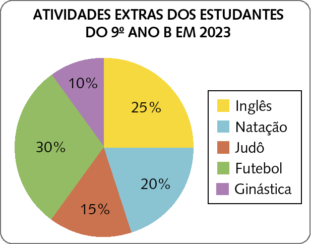 Gráfico. Gráfico de setores com o título ATIVIDADES EXTRAS DOS ESTUDANTES DO 9º ANO B EM 2023. Ao lado do círculo dividido em setores há a legenda: amarelo para Inglês; azul para natação; vermelho para Judô; verde para futebol; lilás para Ginástica. O círculo está dividido em setores, sendo, do maior para o menor: verde 30%; amarelo 25%; azul 20%; vermelho 15%; lilás 10%.