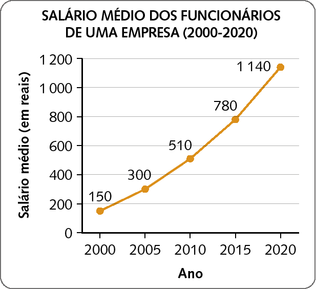 Gráfico. Gráfico de linha com o título SALÁRIO MÉDIO DOS FUNCIONÁRIOS DE UMA EMPRESA (2000-2020). O eixo horizontal indica o ano e o eixo vertical o salário médio (em reais). Os dados são: 2000: 150. 2005: 300. 2010: 510. 2015: 780. 2020: 1140.