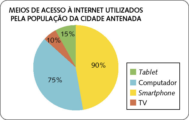 Gráfico. Gráfico de setores com o título MEIOS DE ACESSO À INTERNET UTILIZADOS PELA POPULAÇÃO DA CIDADE ANTENADA. Ao lado do círculo divido em setores há a legenda: verde para tablet, azul para computador, amarelo para smartphone, vermelho para TV. Os setores do gráfico, do maior para o menor, são: amarelo, 90%; azul, 75%; verde, 15%; vermelho, 10%.