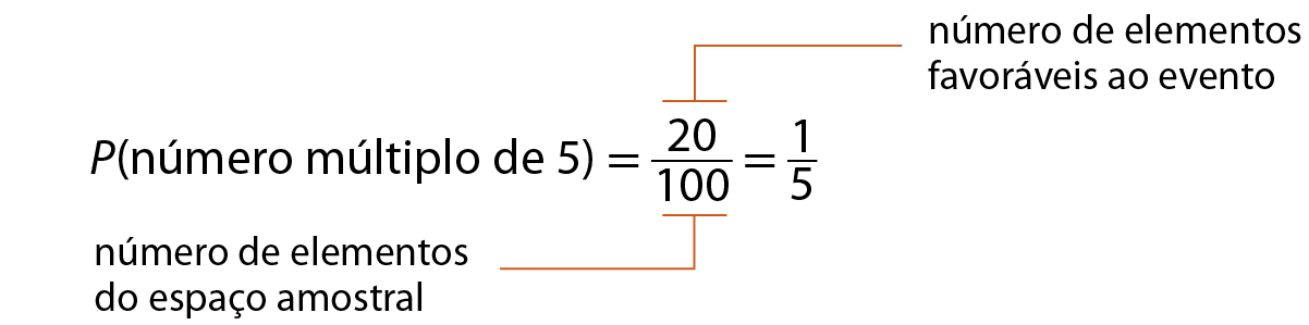 Esquema. P, abre parênteses, número múltiplo de 5, fecha parênteses, igual, 20 centésimos, igual, 1 quinto. Fio alaranjado indicando 20 como número de elementos favoráveis ao evento. Fio alaranjado indicando 100 como número de elementos do espaço amostral.