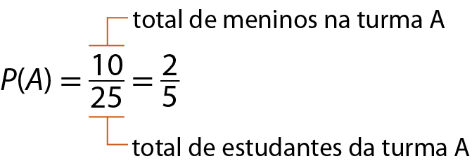 Esquema. P, abre parênteses, A, fecha parênteses, igual, dez 25 avos, igual 2 quintos. Fio alaranjado indicando 10 como total de meninos na turma A. Fio alaranjado indicando 25 como, total de estudantes da turma A.