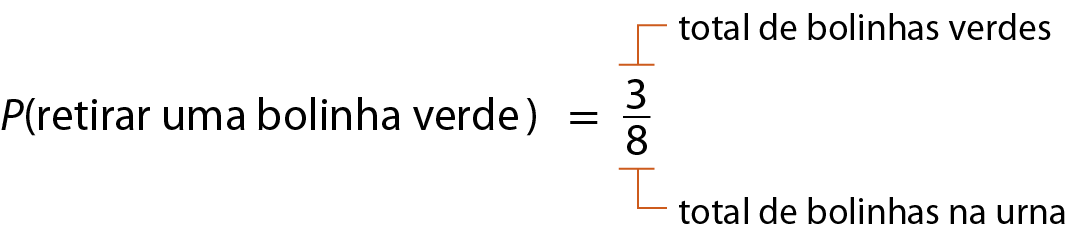 Esquema. P, abre parênteses, retirar uma bolinha verde, fecha parênteses, igual, 3 oitavos.  Fio alaranjado indicando 3 como total de bolinhas verdes. Fio alaranjado indicando 8 como total de bolinhas na urna.