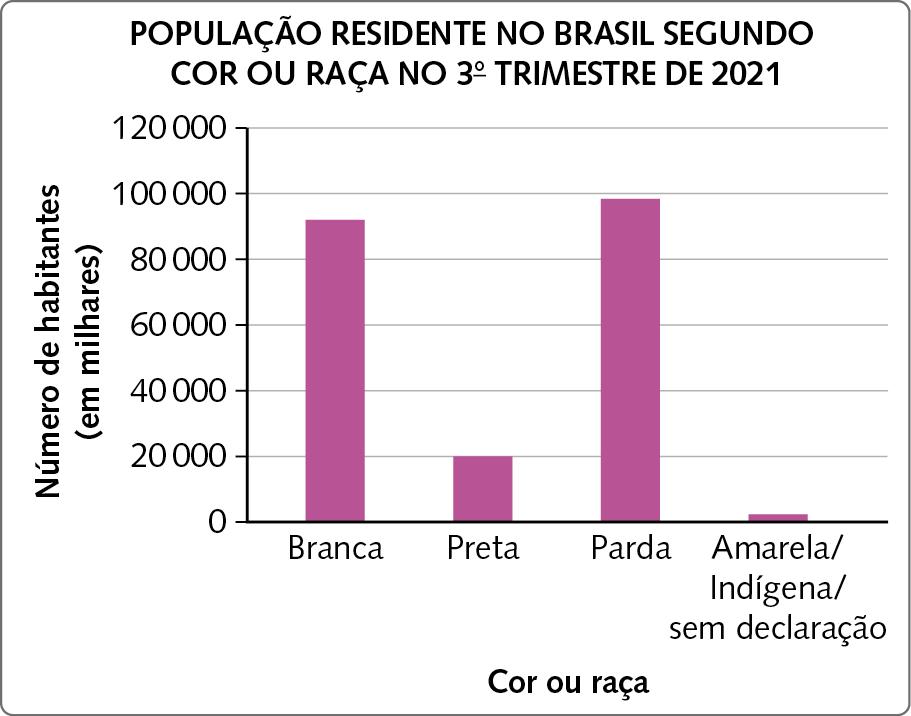 Gráfico de colunas. Título do gráfico, POPULAÇÃO RESIDENTE NO BRASIL SEGUNDO COR OU RAÇA NO TERCEIRO TRIMESTRE DE 2021. Título do eixo vertical, Número de habitantes, abre parênteses, em milhares, fecha parênteses, dados do eixo 0, 20 mil, 40 mil, 60 mil, 80 mil, 100 mil, 120 mil. Título do eixo horizontal, Cor ou raça. Da esquerda para a direita, coluna rosa entre 80 mil e 100 mil habitantes representando Branca; coluna rosa em 20 mil representando Preta; coluna rosa próxima de 100 mil representando Parda; coluna rosa um pouco acima do zero representando Amarela/ Indígena/ sem declaração.