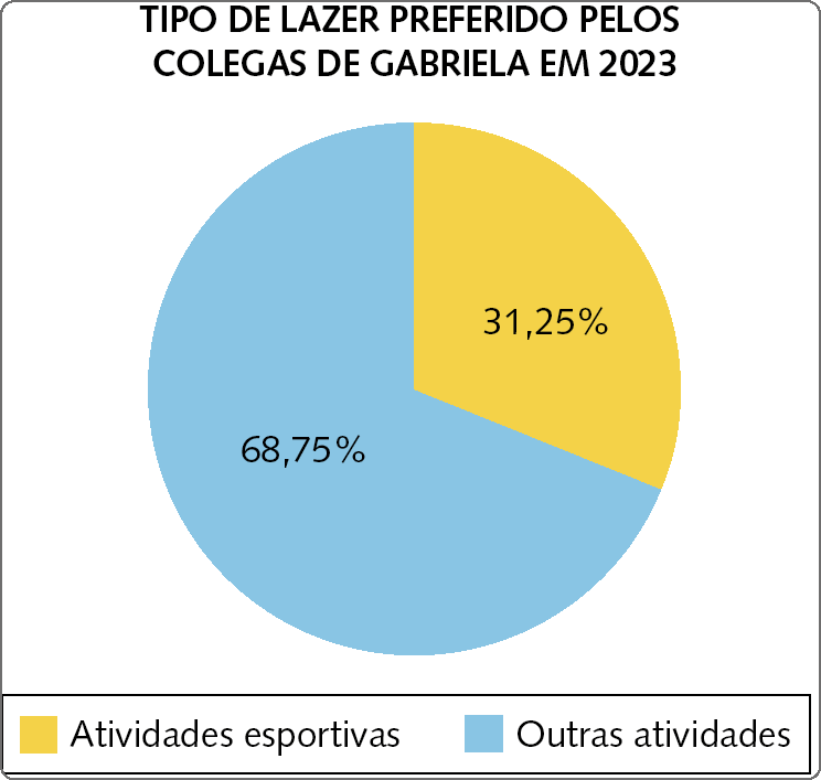 Gráfico de setores. Título do gráfico, TIPO DE LAZER PREFERIDO PELOS COLEGAS DE GABRIELA EM 2023.Abaixo, Setor azul do gráfico, com a descrição, 68 vírgula 75 por cento.Setor amarelo do gráfico com a descrição, 31 vírgula 25 por cento.Abaixo, a legenda, quadradinho amarelo, Atividades esportivas. quadradinho azul, Outras atividades.