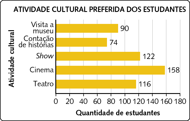 Gráfico de barras. Título do gráfico, ATIVIDADE CULTURAL PREFERIDA DOS ESTUDANTES.
Título do eixo vertical, Atividade cultural, com os dados Teatro, Cinema, Show, Contação de histórias, Visita a museu. Título do eixo horizontal, Quantidade de estudantes, 0, 20, 40, 60, 80, 100, 120, 140, 160, 180.
De baixo para cima, barra amarela com o dado116 correspondendo a teatro, barra amarela com o dado 158 correspondendo a cinema, barra amarela com o dado 122 correspondendo a show, barra amarela com o dado 74 correspondendo a contação de histórias, barra amarela com o dado 90 correspondendo a visita a museu.