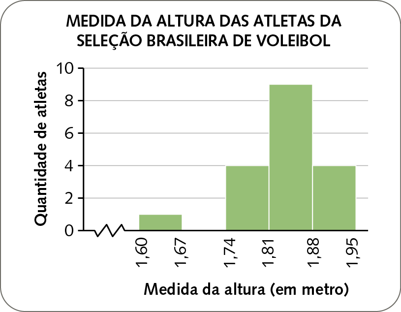 Gráfico. Título, MEDIDA DA ALTURA DAS ATLETAS DA SELEÇÃO BRASILEIRA DE VOLEIBOL.
Título do eixo vertical, Quantidade de atletas, dados do eixo, 0, 2, 4, 6, 8, 10.
Título do eixo horizontal. Medida da altura em metros. No eixo horizontal, da esquerda para a direita:
coluna verde representando o intervalo de 1 vírgula 60 a 1 vírgula 67 de medida de altura para 1 estudante;
espaço em branco representando o intervalo de 1 vírgula 67 a 1 vírgula 74 de medida de altura para zero estudantes
coluna verde representando o intervalo de 1 vírgula 74 a 1 vírgula 81 de medida de altura para 4 estudantes;
coluna verde representando o intervalo de 1 vírgula 81 a 1 vírgula 88 de medida de altura para 9 estudantes;
coluna verde representando o intervalo de 1 vírgula 88  a 1 vírgula 95 para 4 estudantes