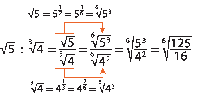 Esquema. Raiz quadrada de 5 dividido por raiz cúbica de 4 igual a, fração. numerador: raiz quadrada de 5, denominador: a raiz cúbica de 4, igual a, fração, numerador: raiz sexta de 5 ao cubo, denominador: raiz sexta de 4 ao quadrado, igual a, raiz sexta de 5 ao cubo sobre 4 ao quadrado, igual a, raiz sexta de 125 sobre 16. Há uma seta saindo do numerador da primeira fração indo até o numerador da segunda fração com a seguinte informação: raiz quadrada de 5 igual a, 5 elevado a 1 sobre 2, fora do expoente, igual a, 5 elevado a 3 sobre 6, fora do expoente, raiz sexta de 5 ao cubo. Há outra seta saindo do denominador da primeira fração indo até o denominador da segunda fração com a seguinte informação: raiz cúbica de 4 igual a, 4 elevado a 1 sobre 3, fora do expoente, igual a, 4 elevado a 2 sobre 6, fora do expoente, igual a raiz sexta de 4 ao quadrado.