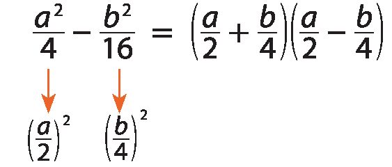 Esquema. Fração a elevado ao quadrado sobre 4, fim da fração, menos fração b elevado ao quadrado sobre 16, fim da fração, é igual a, abre parênteses, fração a sobre 2, fim da fração, mais fração b sobre 4, fim da fração, fecha parênteses, abre parênteses, fração a sobre 2, fim da fração, menos fração b sobre 4, fim da fração, fecha parênteses. Abaixo da fração a elevado ao quadrado sobre 4, lemos:  abre parênteses, fração a sobre 2, fecha parênteses, elevado ao quadrado. Abaixo da fração b elevado ao quadrado sobre 16, lemos:  abre parênteses, fração b sobre 4, fecha parênteses, elevado ao quadrado.