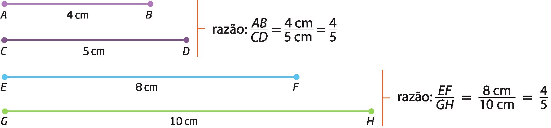 Esquema. À esquerda, representação dos segmentos de reta AB e CD. AB com 4 centímetros de comprimento e CD com 5 centímetros de comprimento. À direita, a seguinte sentença matemática:  razão AB sobre CD igual a 4 centímetros sobre 5 centímetros igual a 4 quintos. Esquema. À esquerda, representação dos segmentos de reta EF e GH. EF com 8 centímetros de comprimento e GH com 10 centímetros de comprimento. À direita, a seguinte sentença matemática:  razão EF sobre GH igual a 8 centímetros sobre 10 centímetros igual a 4 quintos.