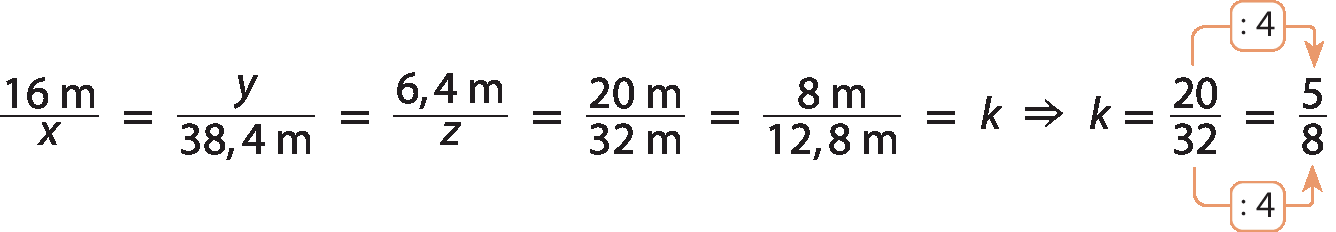 Esquema. 16 metros sobre x é igual a y sobre 38 vírgula 4 metros que é igual a 6 vírgula 4 metros sobre z que é igual a 20 metros sobre 32 metros que é igual a 8 metros sobre 12 vírgula 8 metros que é igual a k o que implica que k é igual a 20 sobre 32 que é igual a 5 oitavos. Há uma seta saindo de 20 e chegando em 5, indicando uma divisão por 4. Há uma seta saindo de 32 e chegando em 8, indicando uma divisão por 4.