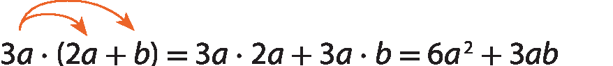 Esquema. 3a vezes, abre parênteses, 2a mais b, fecha parênteses, é igual a 3a vezes 2a, mais 3a vezes b, é igual a 6 a elevado ao quadrado mais 3ab. Acima, duas setas saem de 3a: uma para 2a e outra para b.