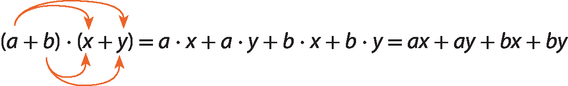 Esquema. Abre parênteses, a mais b, fecha parênteses, vezes, abre parênteses, x mais y, fecha parênteses, igual a a vezes x mais a vezes y mais b vezes x mais b vezes y igual a ax mais ay mais bx mais by. Acima, duas setas saem de a: uma para x e outra para y. Abaixo, duas setas saem de b: uma para x e outra para y.