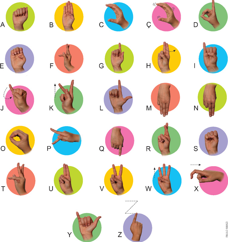 IMAGEM: alfabeto manual que mostra a posição das mãos que representa cada letra. a: mão para cima e palma para fora, com os dedos fechados e o polegar levantado. b: mão para cima e palma para fora, com os dedos levantados e o polegar para dentro. c: mão para cima e virada de lado, com os dedos juntos e fechados em forma de garra. ç: repetir o movimento da letra c, movimentando a mão. d: mão para cima e virada de lado, apenas com o dedo indicador levantado. e: mão para cima e a palma para fora, com os dedos curvados e o polegar dobrado para dentro. f: mão para cima e virada de lado, com os dedos esticados e o polegar segurando o dedo indicador, que aponta para frente. g: mão para cima e a palma para fora, com o polegar e o indicador levantados e os outros dedos fechados. h: mão para cima e palma para fora. indicador e médio esticados para cima e o polegar entre eles. os outros dedos dobrados. com a mão dessa forma, girar o punho para fora. i: mão para cima e palma para fora, com o dedo mínimo levantado e os outros dedos dobrados. j: mão para cima e palma para fora, com o dedo mínimo levantado e os outros dedos dobrados. com a mão dessa forma, desenhar um j no ar. k: mão para cima e palma para fora. indicador e médio esticados, afastados, e o polegar entre eles. os outros dedos dobrados. com a mão dessa forma, fazer um movimento em linha reta, para cima. l: mão para cima e a palma para fora, com polegar esticado para fora, o indicador levantado e os outros dedos dobrados. m: mão para baixo e palma para dentro, com os dedos indicador, médio e anular esticados e o dedo mínimo e o polegar dobrados. n: mão para baixo e palma para dentro, com os dedos indicador e médio esticados e os outros dedos dobrados. o: mão para cima e virada de lado, com o polegar se juntando com os dedos curvados formando o desenho de um círculo. p: mão na posição horizontal e palma para dentro. indicador e médio esticados e afastados e os outros dedos dobrados. q: mão para baixo e a palma para dentro, com apenas o dedo indicador esticado. r: mão para cima e a palma para fora, com dedos indicador e médio cruzados e esticados e os outros dedos dobrados para dentro. s: mão para cima e a palma para fora, com os dedos fechados e o polegar dobrado para dentro, sobre os outros dedos. t: mão para cima e virada de lado, com os dedos esticados e o dedo indicador segurando o polegar. u: mão para cima e a palma para fora, com os dedos indicador e médio esticados e juntos e os outros dedos dobrados para dentro. v: mão para cima e a palma para fora, com os dedos indicador e médio esticados e separados em formato de v e os outros dedos dobrados para dentro. w: mão para cima e a palma para fora, com os dedos indicador, médio e anular esticados e separados e o polegar e o dedo mínimo dobrados para dentro. x: palma da mão para baixo. curvar o indicador como um gancho e dobrar os outros dedos. com a mão dessa forma, fazer um movimento na horizontal. y: mão para cima e palma para fora, com dedo mínimo e polegar esticados e os outros dedos fechados. z: mão para cima e palma para fora, com apenas o indicador esticado e os outros dedos dobrados. com a mão dessa forma, fazer o desenho de uma letra z no ar, de cima para baixo. FIM DA IMAGEM.
