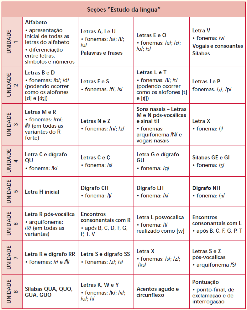 IMAGEM: tabela seções estudo da língua. FIM DA IMAGEM.