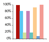 IMAGEM: gráfico em colunas, com barras verticais de diferentes comprimentos que representam porcentagens. FIM DA IMAGEM.