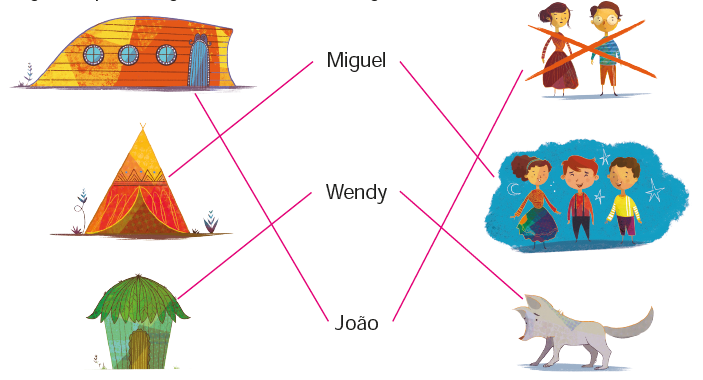 IMAGEM: Professor:
A casa em formato de barco virado é de João, que não tem amigos.
A tenda de índios é de Miguel, que tem amigos de noite.
A casa com folhas bem costuradas é de Wendy, que tem um lobo abandonado de estimação. FIM DA IMAGEM.
