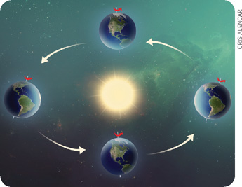 IMAGEM: representação do movimento de translação da terra, com setas que indicam a volta que o planeta dá ao redor do sol. FIM DA IMAGEM.