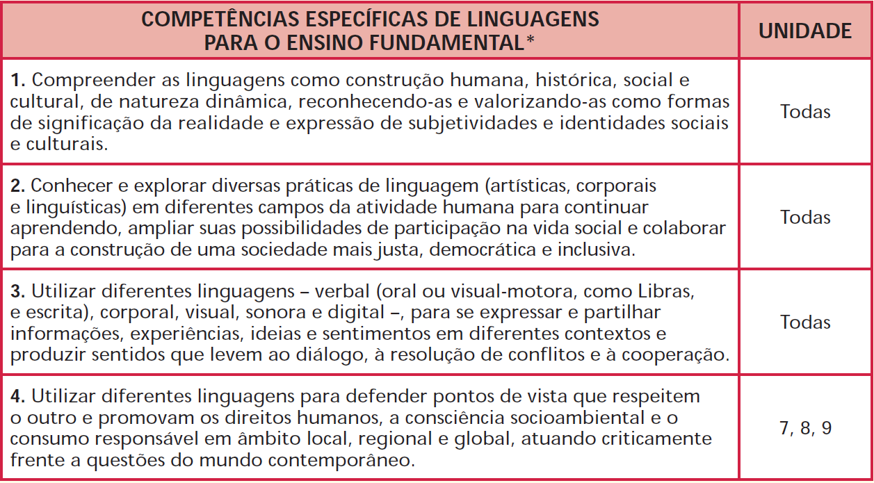 IMAGEM: Tabelacontendo as competências específicas de linguagens para o ensino fundamental. FIM DA IMAGEM.