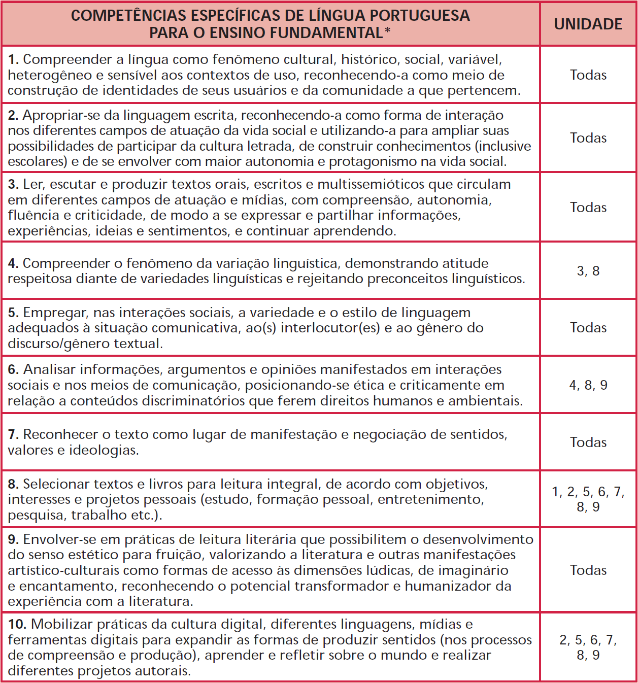 IMAGEM: Tabela contendo as competências específicas de língua portuguesa para o ensino fundamental. FIM DA IMAGEM.